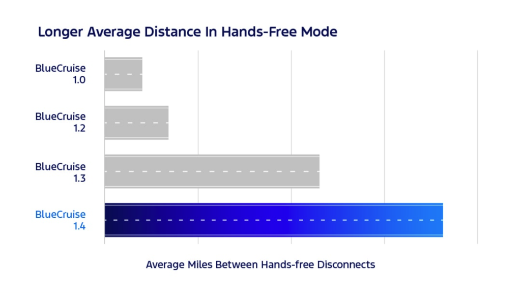 Ford BlueCruise Interface